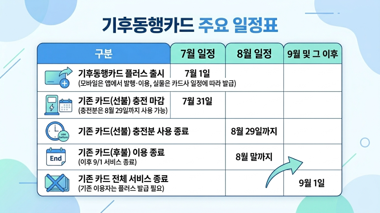 기후동행카드 주요 일정표